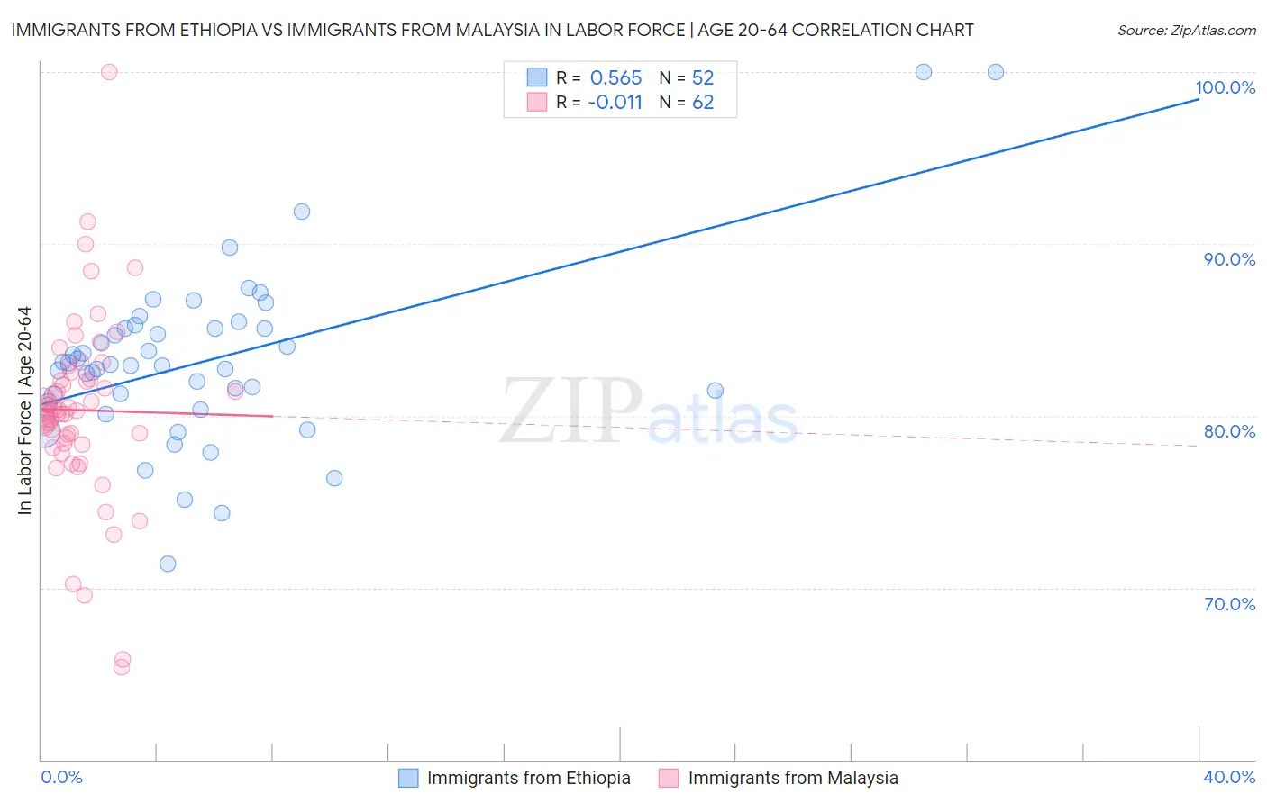 Immigrants from Ethiopia vs Immigrants from Malaysia In Labor Force | Age 20-64