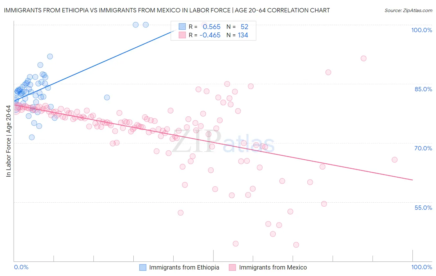 Immigrants from Ethiopia vs Immigrants from Mexico In Labor Force | Age 20-64