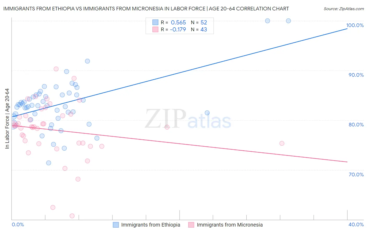 Immigrants from Ethiopia vs Immigrants from Micronesia In Labor Force | Age 20-64