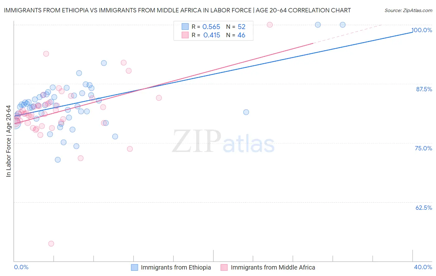 Immigrants from Ethiopia vs Immigrants from Middle Africa In Labor Force | Age 20-64