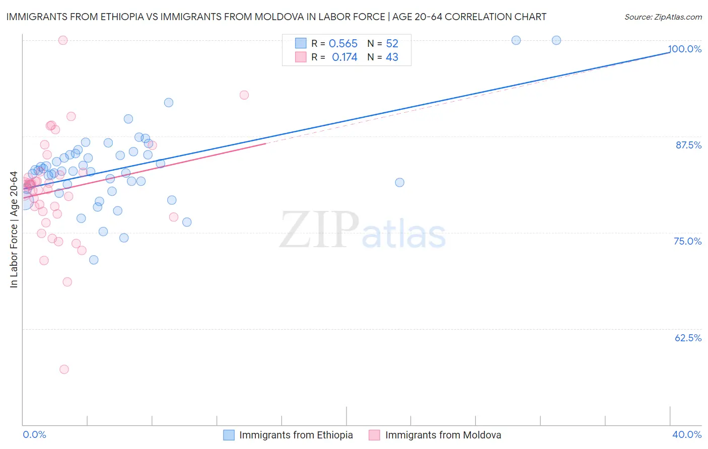 Immigrants from Ethiopia vs Immigrants from Moldova In Labor Force | Age 20-64
