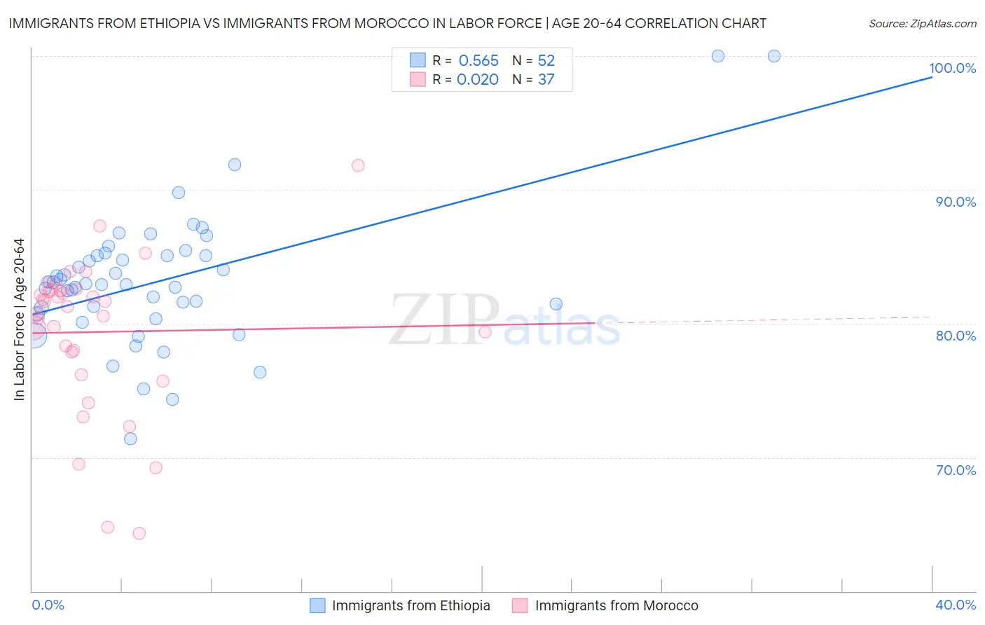 Immigrants from Ethiopia vs Immigrants from Morocco In Labor Force | Age 20-64