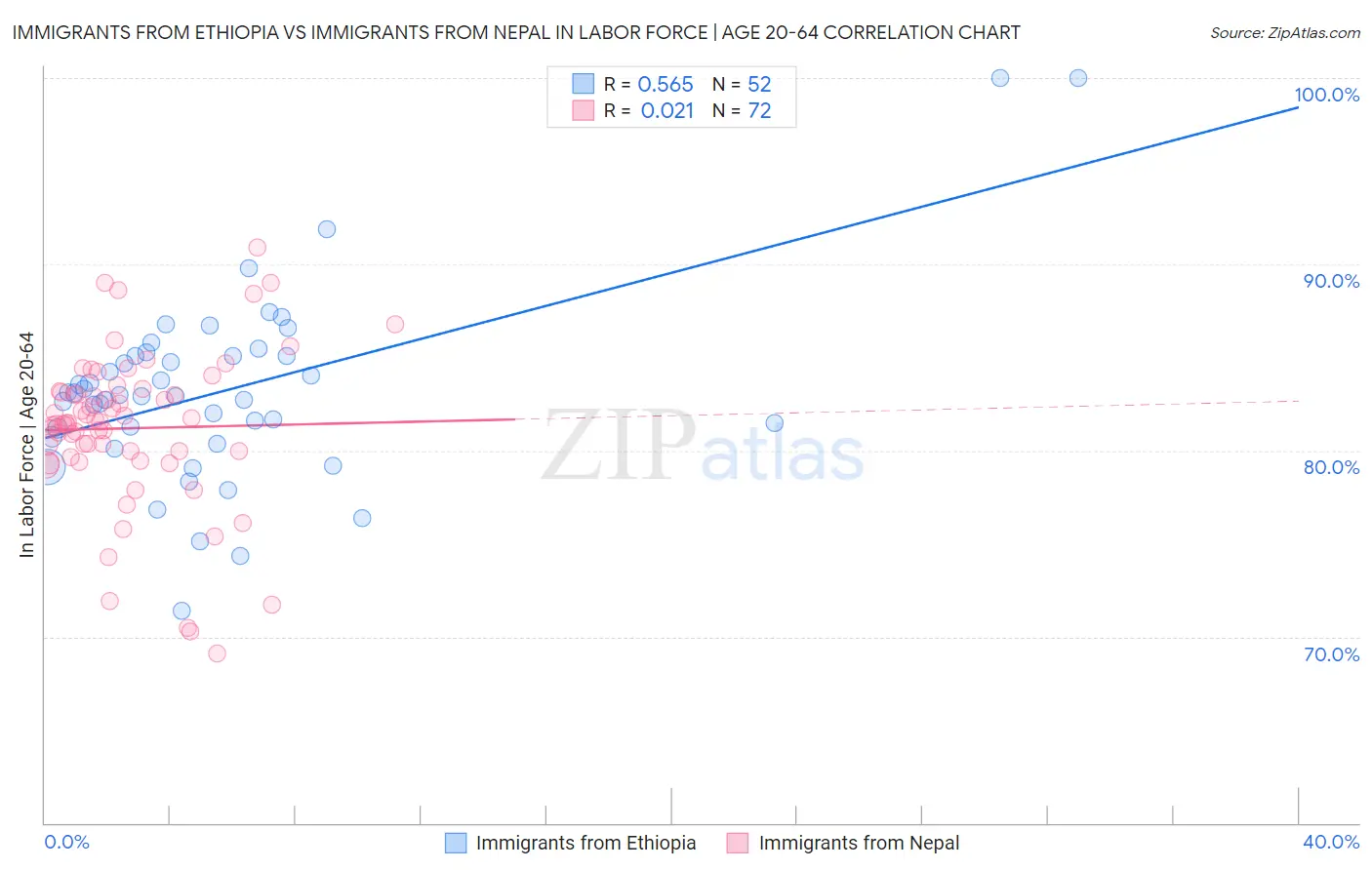 Immigrants from Ethiopia vs Immigrants from Nepal In Labor Force | Age 20-64