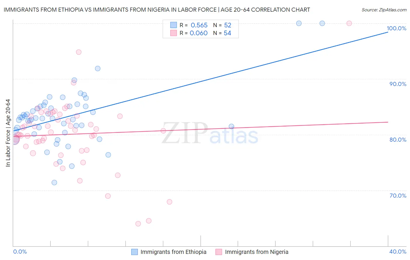 Immigrants from Ethiopia vs Immigrants from Nigeria In Labor Force | Age 20-64