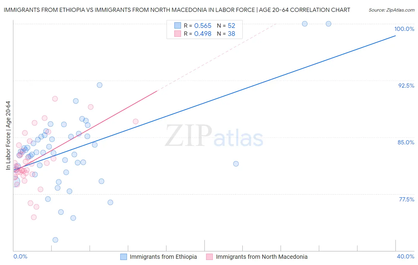 Immigrants from Ethiopia vs Immigrants from North Macedonia In Labor Force | Age 20-64