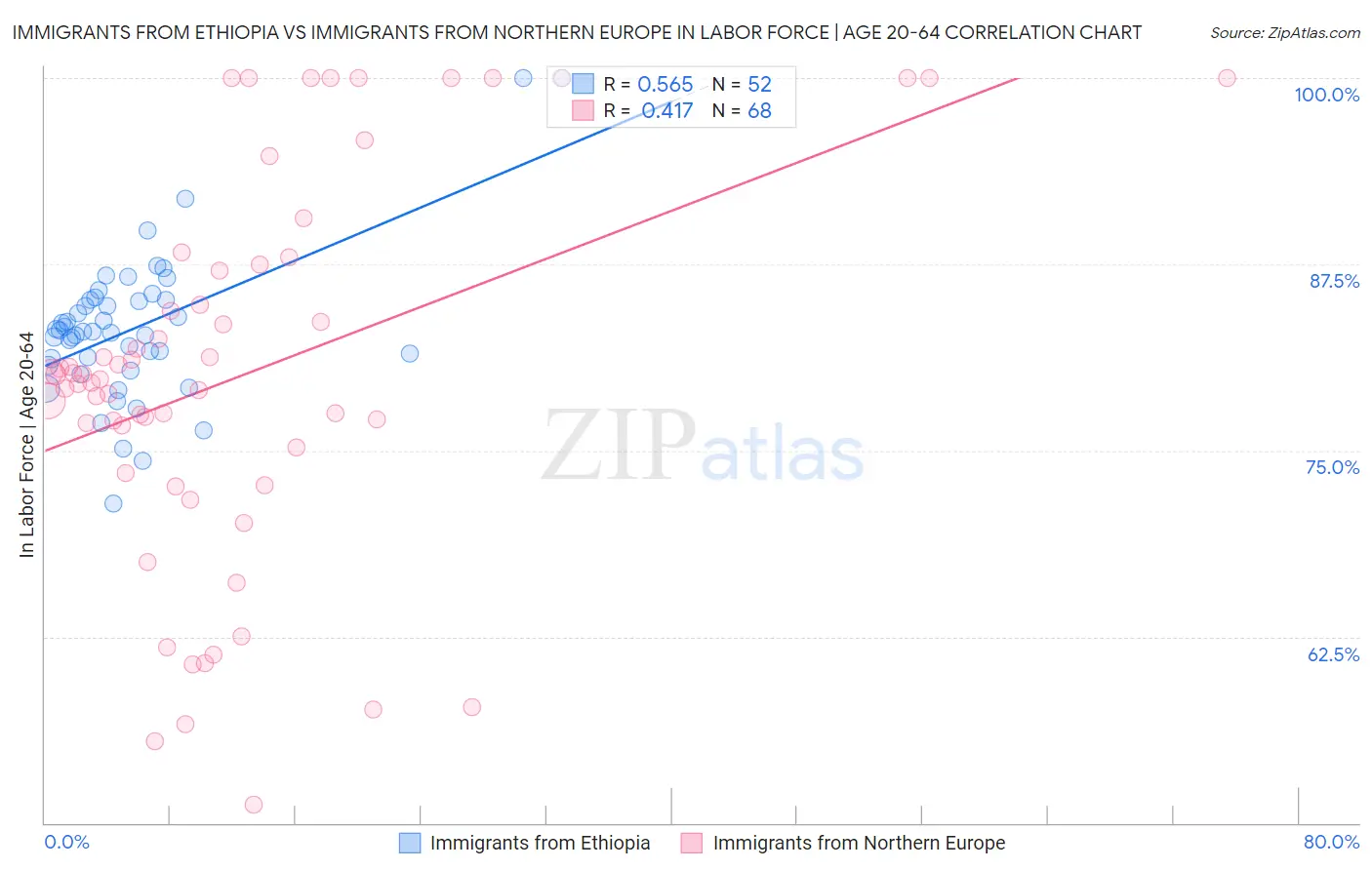 Immigrants from Ethiopia vs Immigrants from Northern Europe In Labor Force | Age 20-64