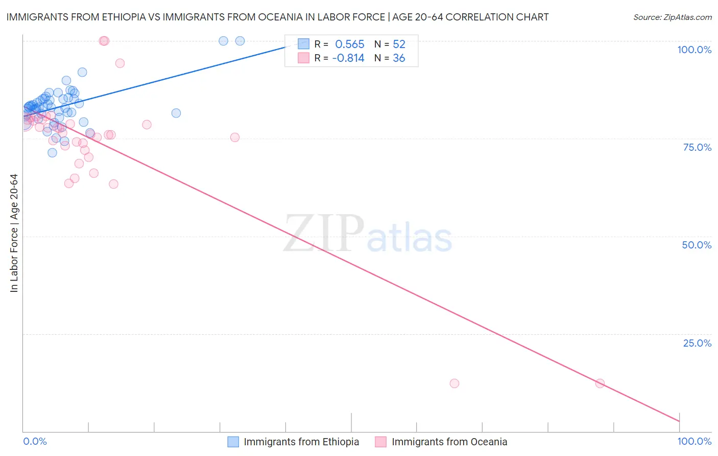 Immigrants from Ethiopia vs Immigrants from Oceania In Labor Force | Age 20-64