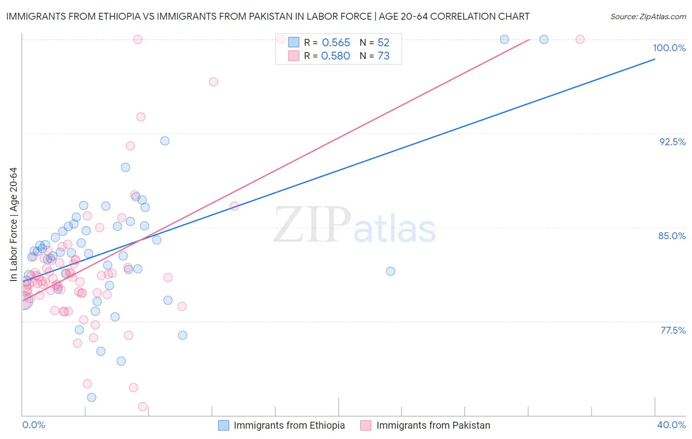 Immigrants from Ethiopia vs Immigrants from Pakistan In Labor Force | Age 20-64