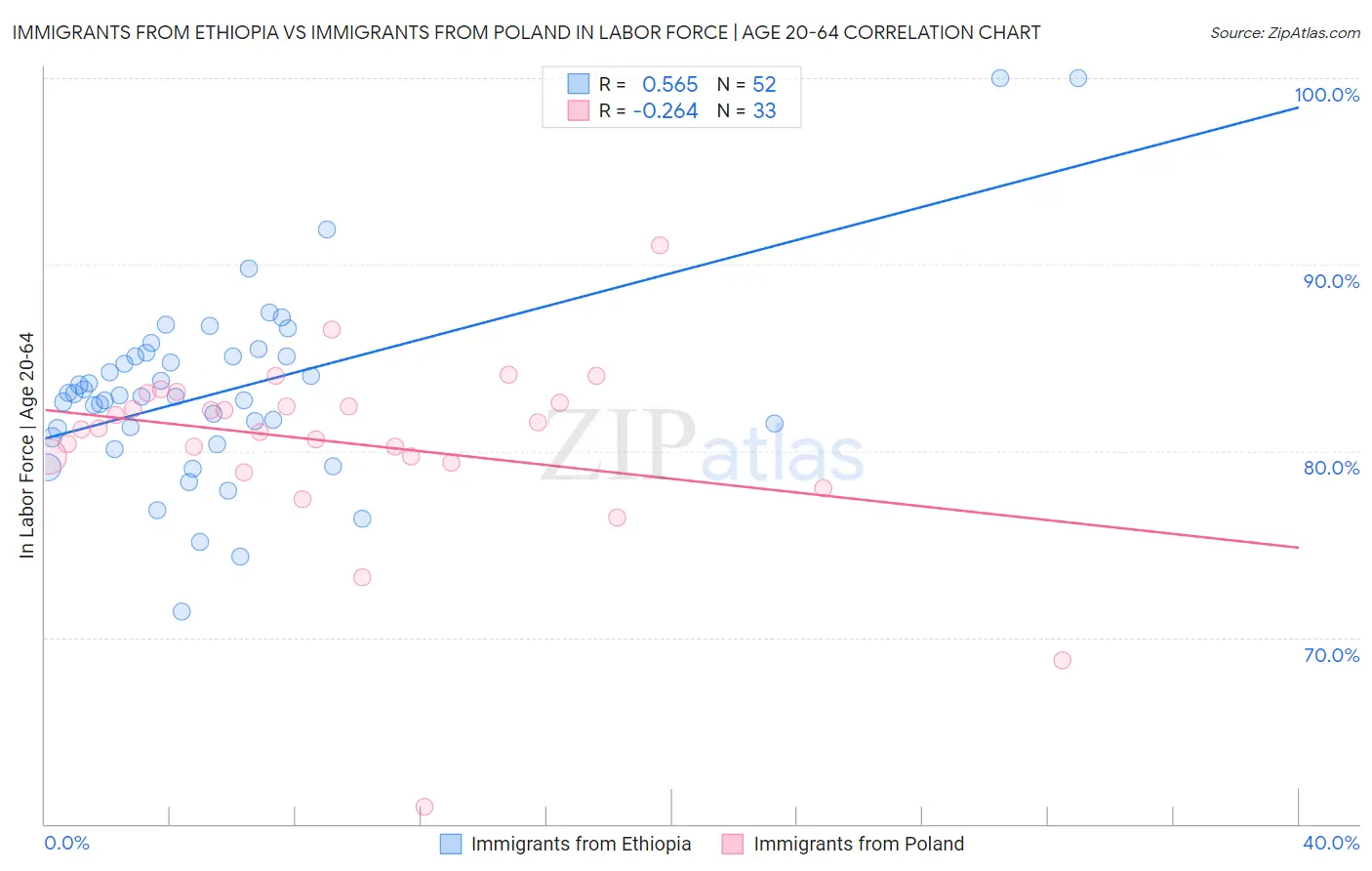 Immigrants from Ethiopia vs Immigrants from Poland In Labor Force | Age 20-64