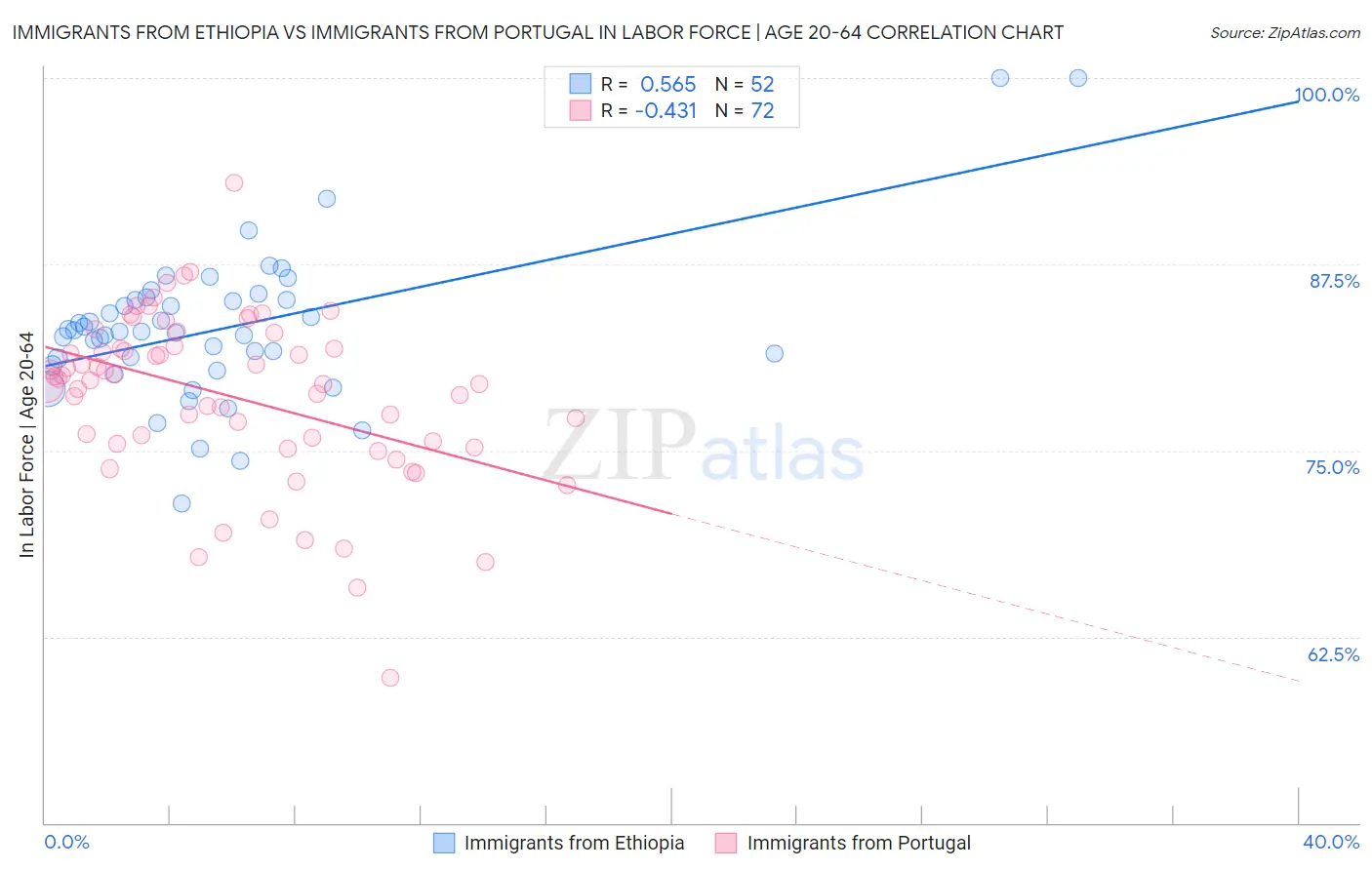 Immigrants from Ethiopia vs Immigrants from Portugal In Labor Force | Age 20-64