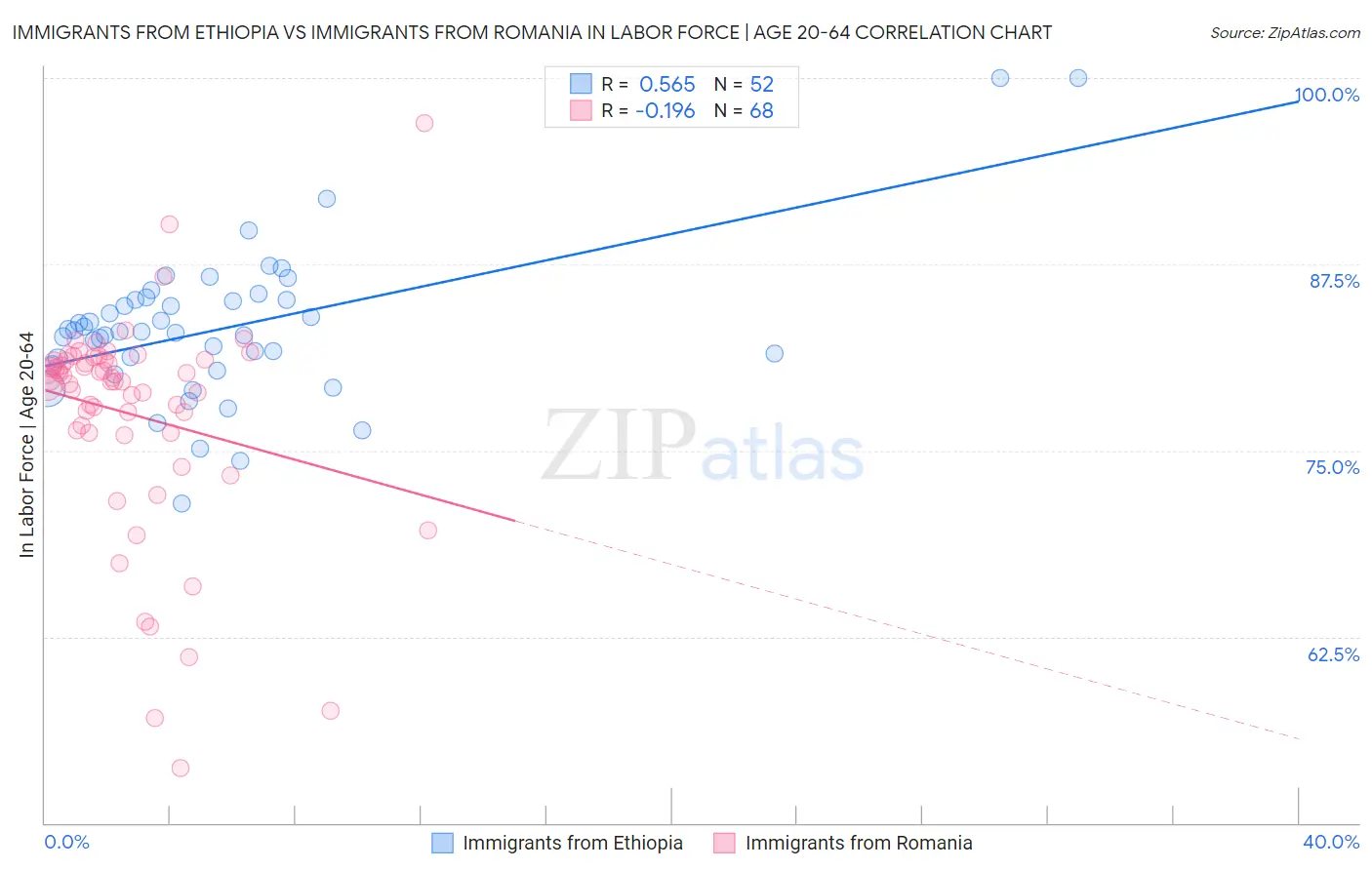 Immigrants from Ethiopia vs Immigrants from Romania In Labor Force | Age 20-64