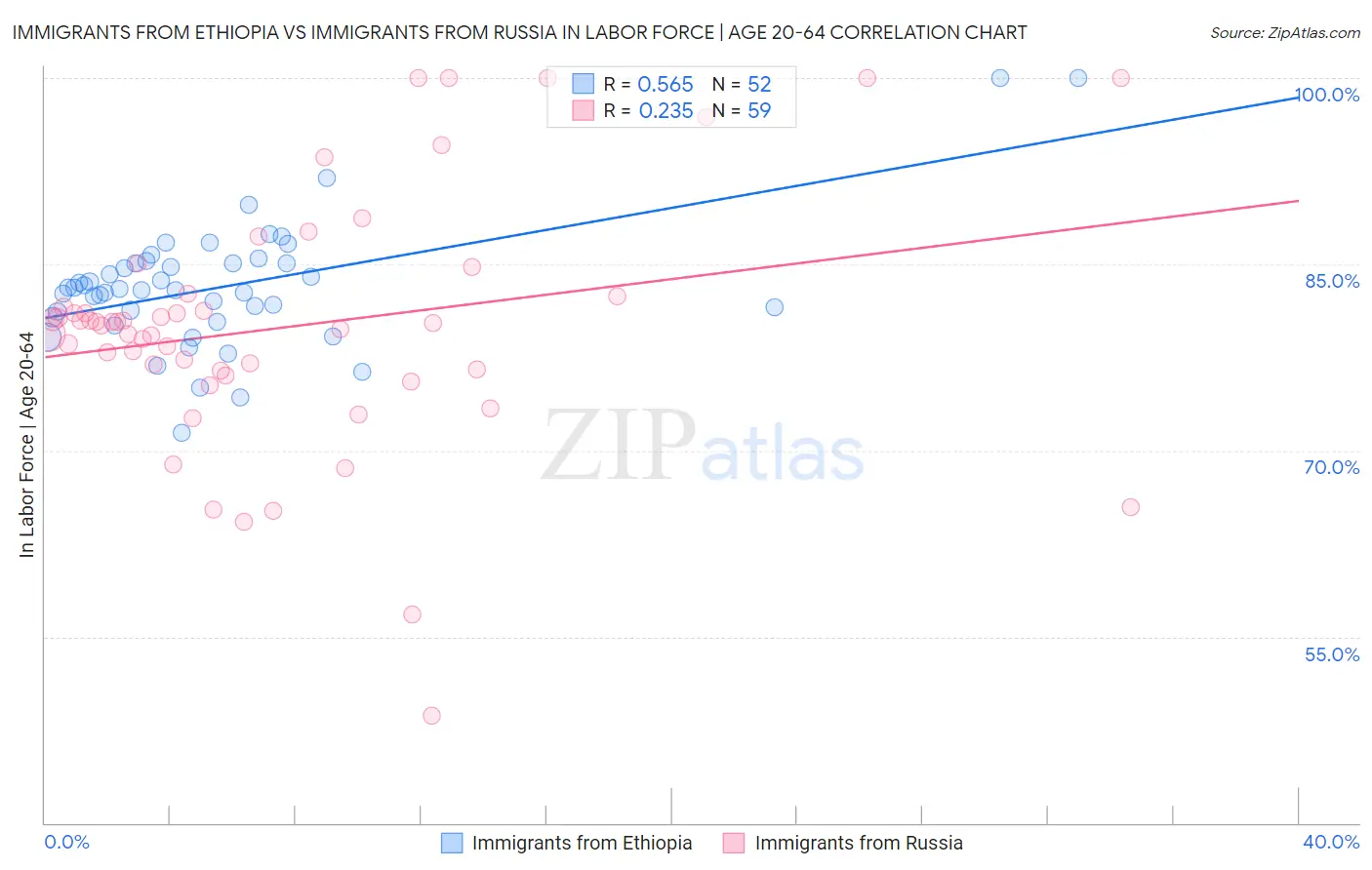 Immigrants from Ethiopia vs Immigrants from Russia In Labor Force | Age 20-64