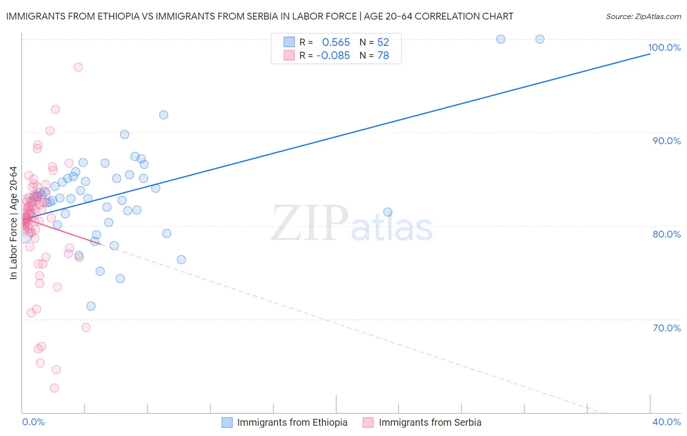 Immigrants from Ethiopia vs Immigrants from Serbia In Labor Force | Age 20-64