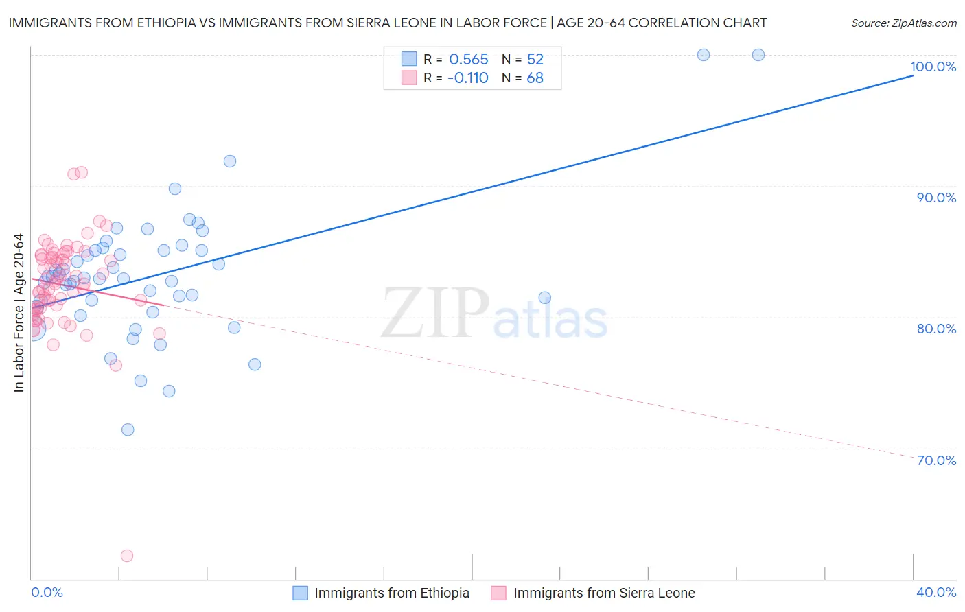 Immigrants from Ethiopia vs Immigrants from Sierra Leone In Labor Force | Age 20-64