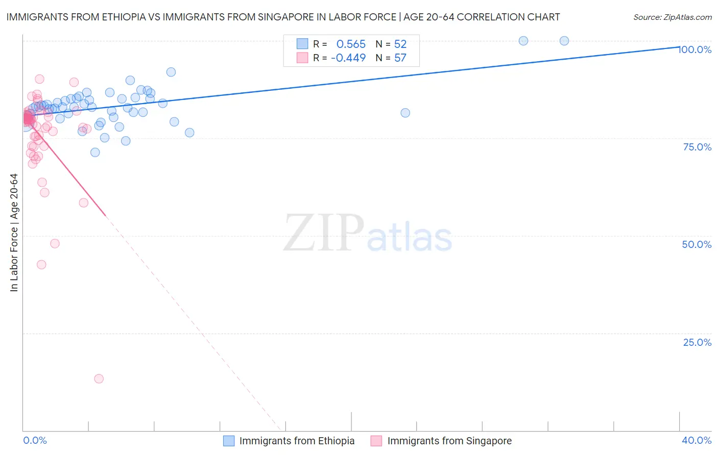 Immigrants from Ethiopia vs Immigrants from Singapore In Labor Force | Age 20-64
