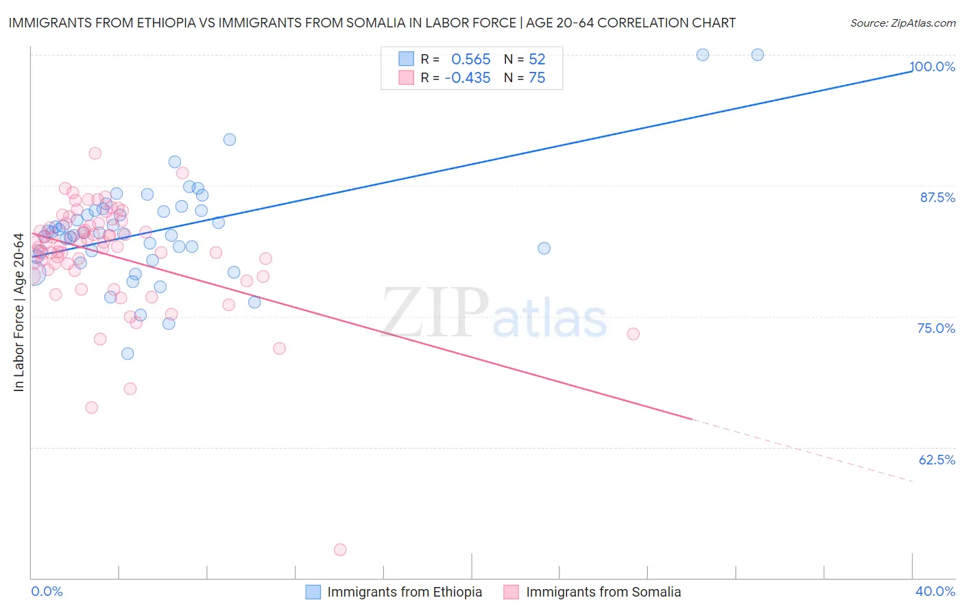 Immigrants from Ethiopia vs Immigrants from Somalia In Labor Force | Age 20-64