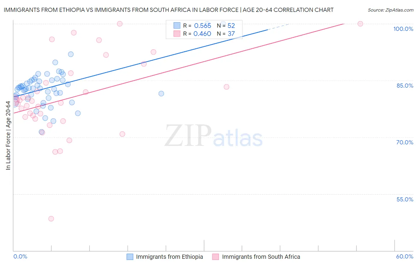 Immigrants from Ethiopia vs Immigrants from South Africa In Labor Force | Age 20-64