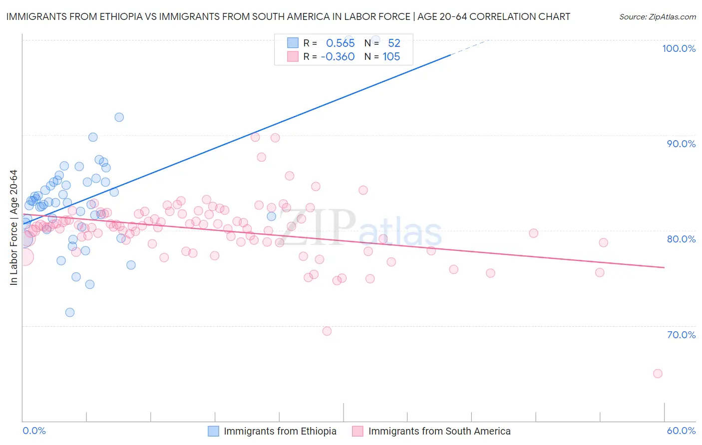 Immigrants from Ethiopia vs Immigrants from South America In Labor Force | Age 20-64