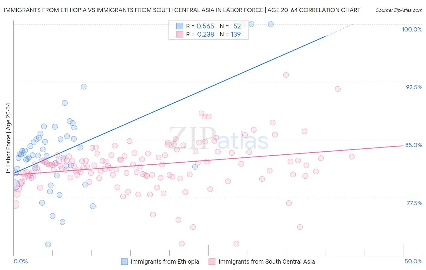 Immigrants from Ethiopia vs Immigrants from South Central Asia In Labor Force | Age 20-64