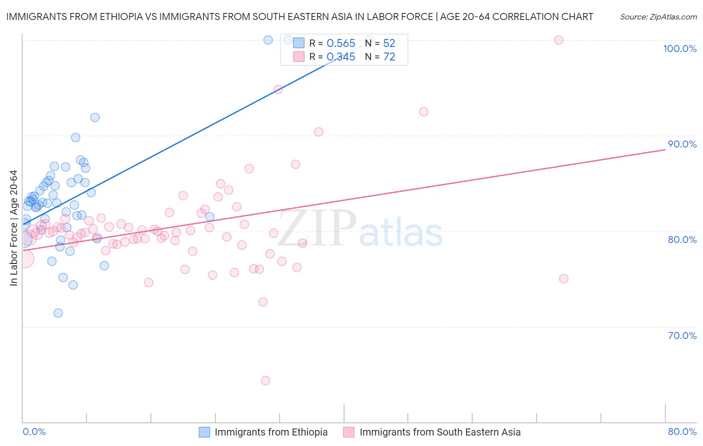 Immigrants from Ethiopia vs Immigrants from South Eastern Asia In Labor Force | Age 20-64