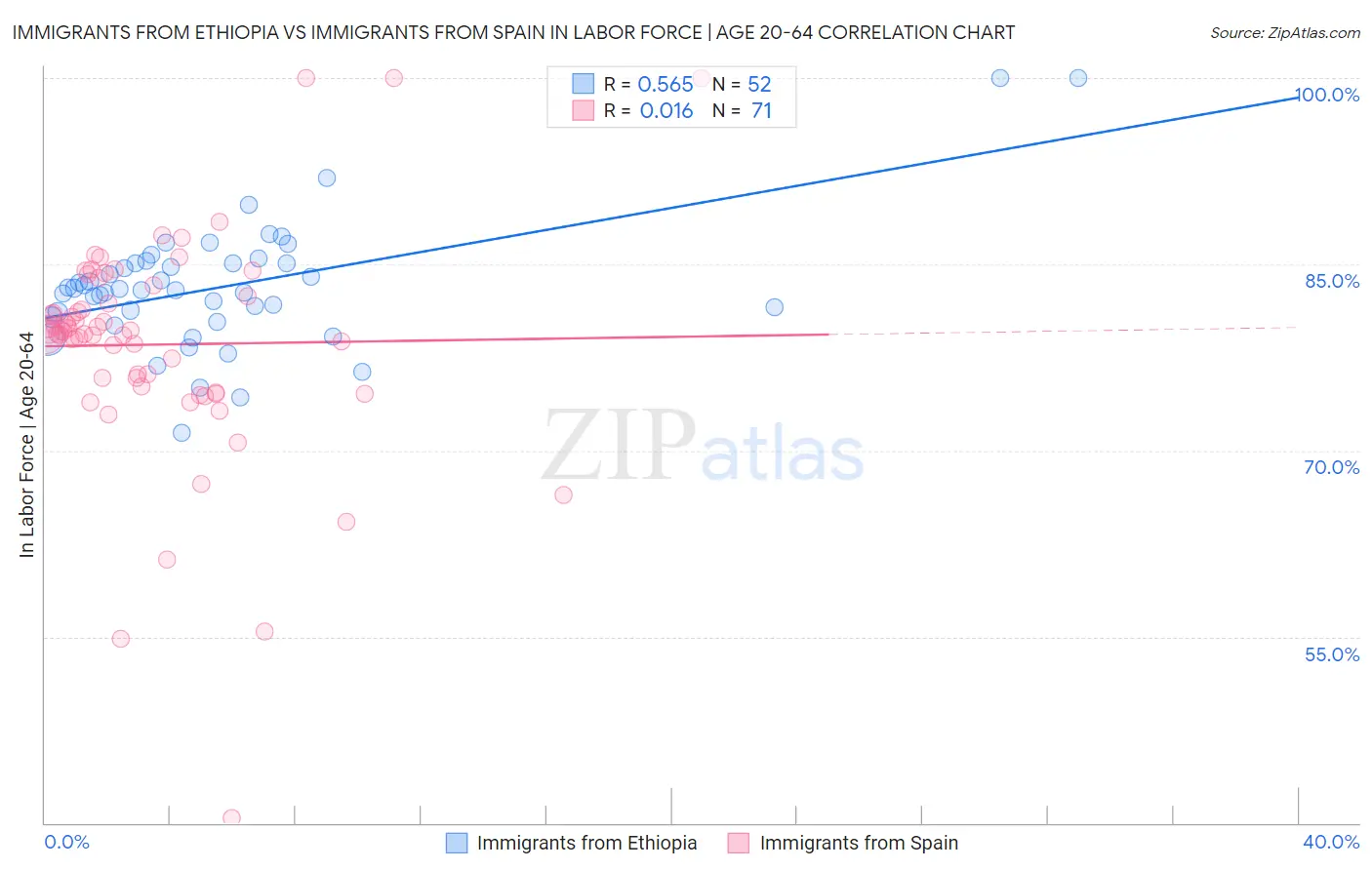 Immigrants from Ethiopia vs Immigrants from Spain In Labor Force | Age 20-64