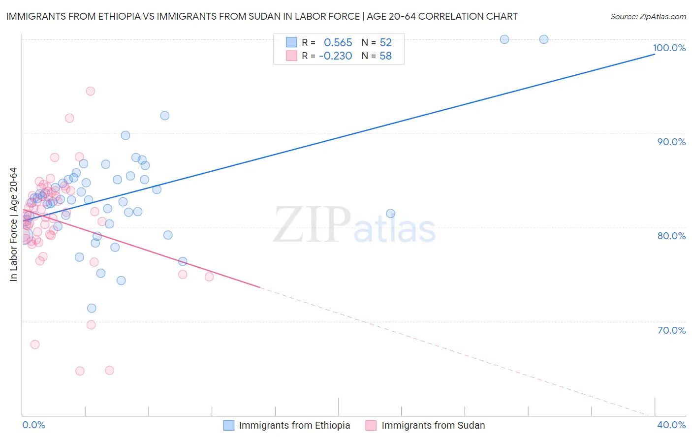 Immigrants from Ethiopia vs Immigrants from Sudan In Labor Force | Age 20-64