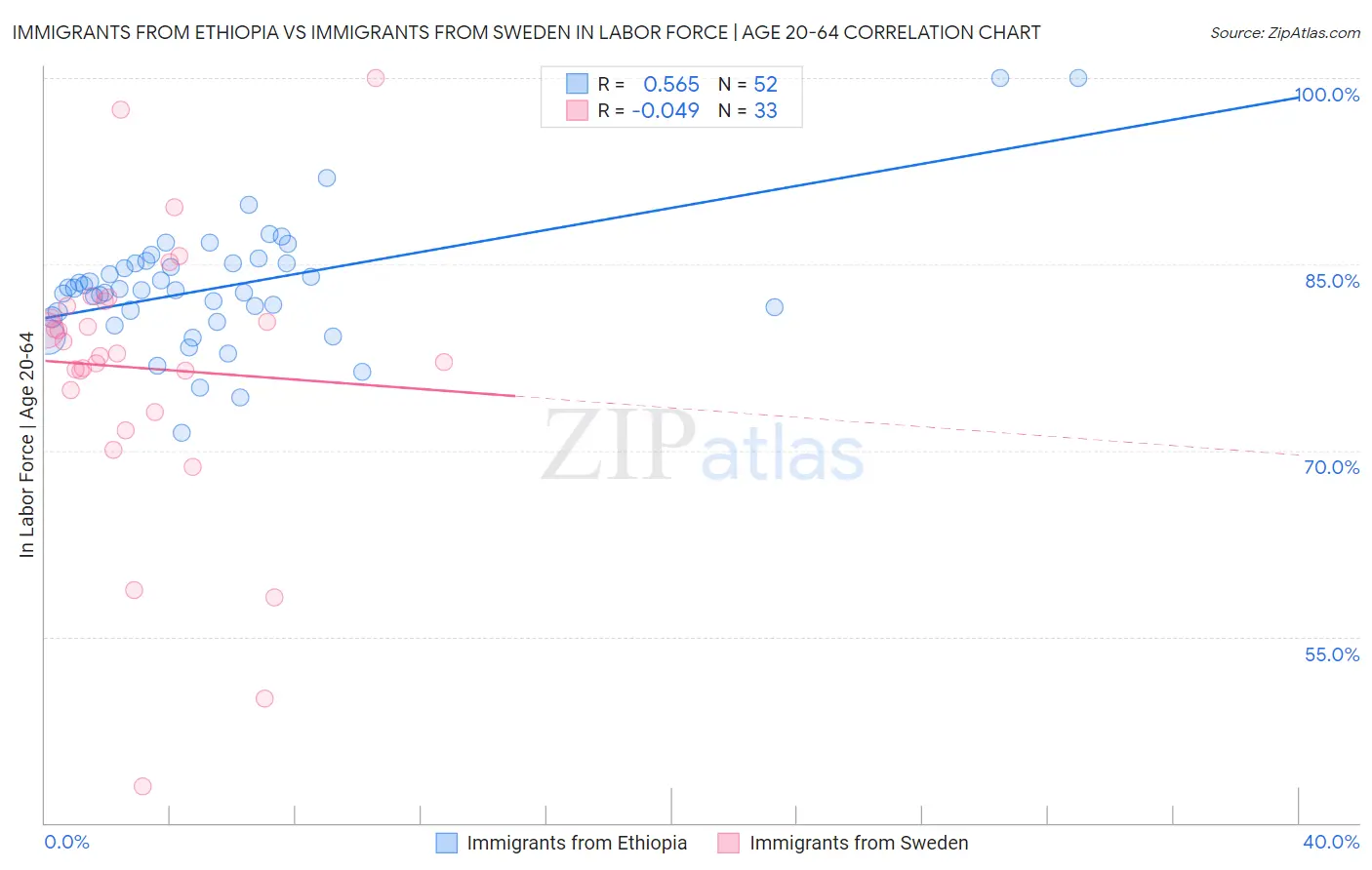 Immigrants from Ethiopia vs Immigrants from Sweden In Labor Force | Age 20-64