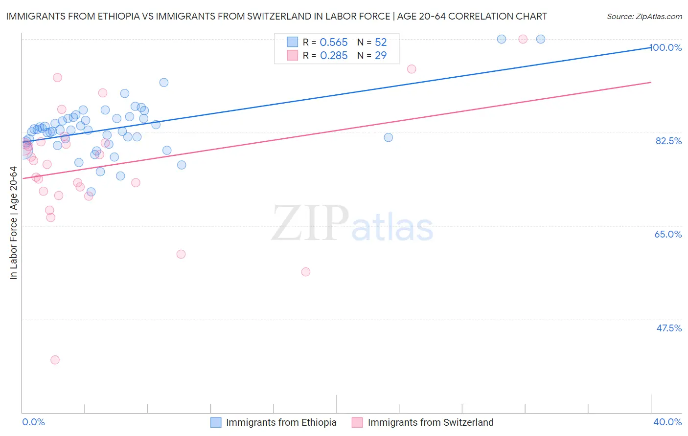 Immigrants from Ethiopia vs Immigrants from Switzerland In Labor Force | Age 20-64