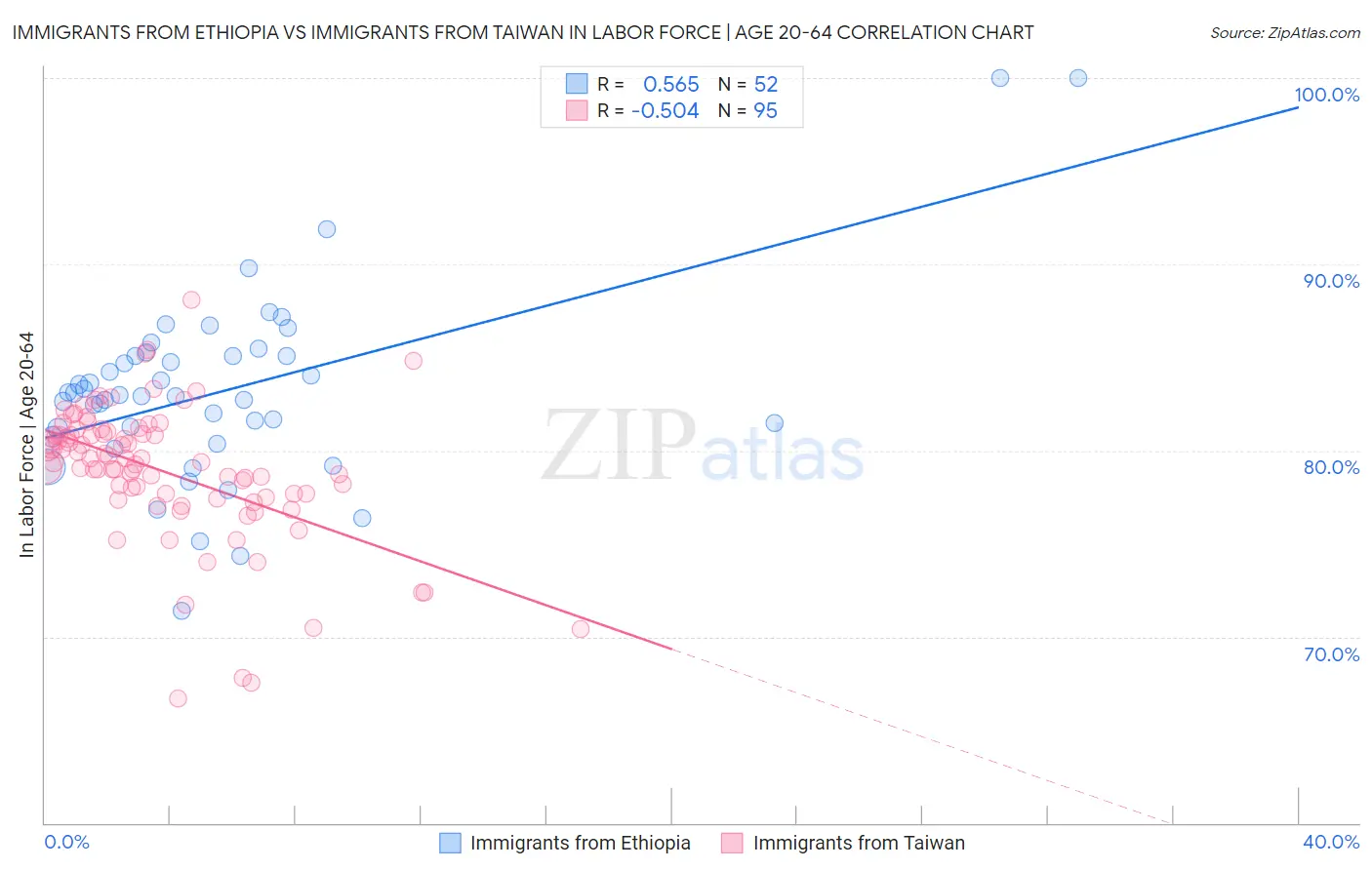 Immigrants from Ethiopia vs Immigrants from Taiwan In Labor Force | Age 20-64