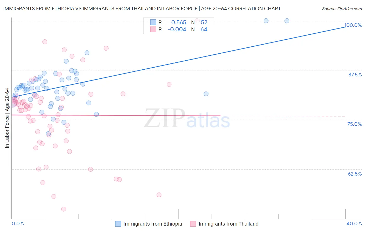 Immigrants from Ethiopia vs Immigrants from Thailand In Labor Force | Age 20-64