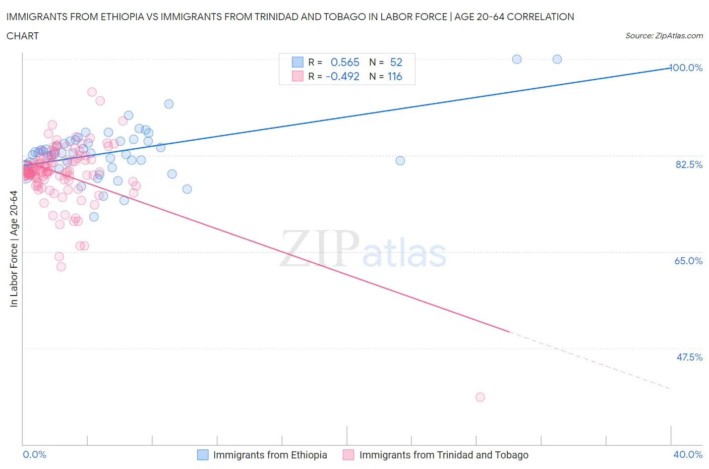 Immigrants from Ethiopia vs Immigrants from Trinidad and Tobago In Labor Force | Age 20-64