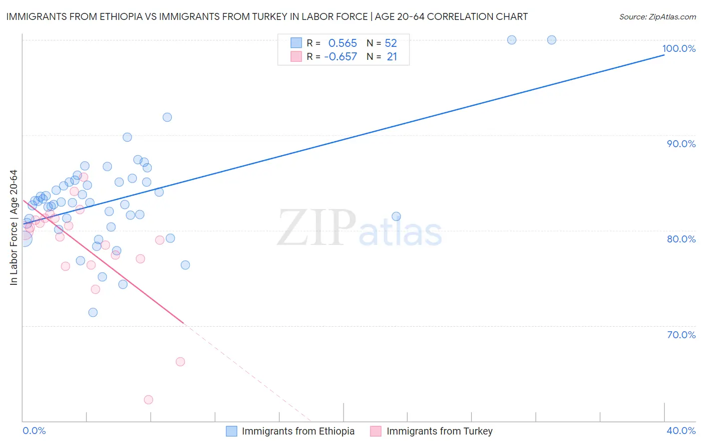 Immigrants from Ethiopia vs Immigrants from Turkey In Labor Force | Age 20-64