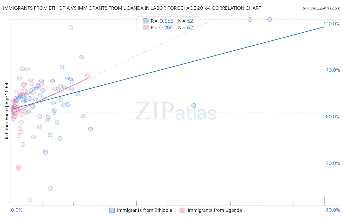 Immigrants from Ethiopia vs Immigrants from Uganda In Labor Force | Age 20-64