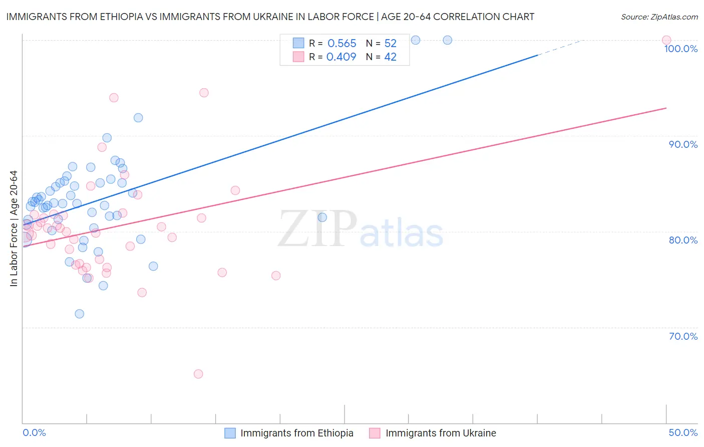 Immigrants from Ethiopia vs Immigrants from Ukraine In Labor Force | Age 20-64