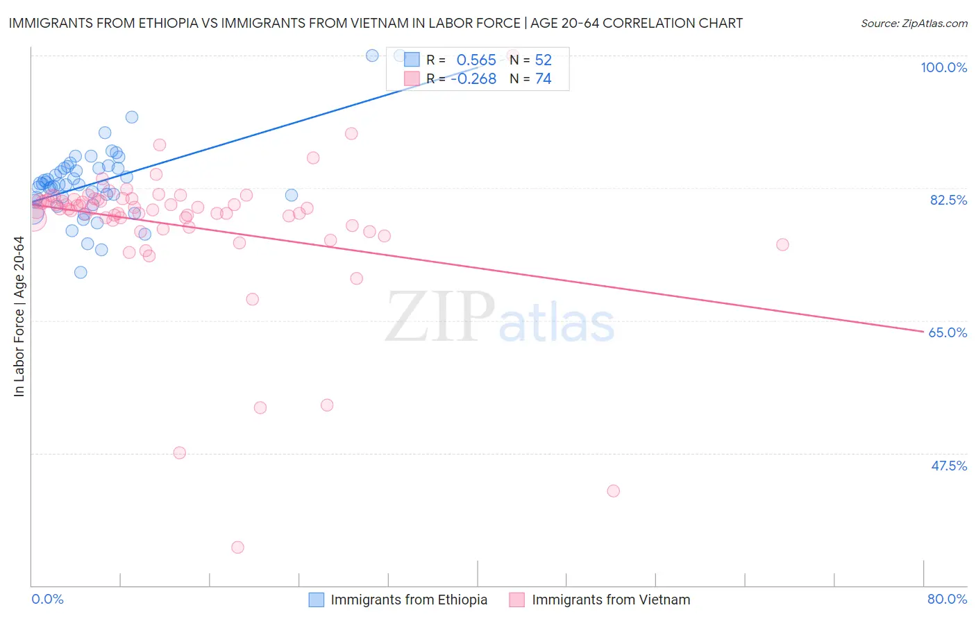 Immigrants from Ethiopia vs Immigrants from Vietnam In Labor Force | Age 20-64