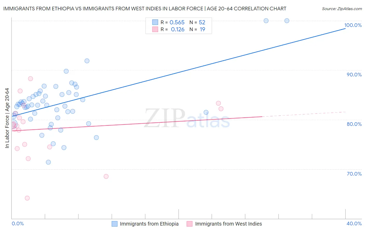 Immigrants from Ethiopia vs Immigrants from West Indies In Labor Force | Age 20-64