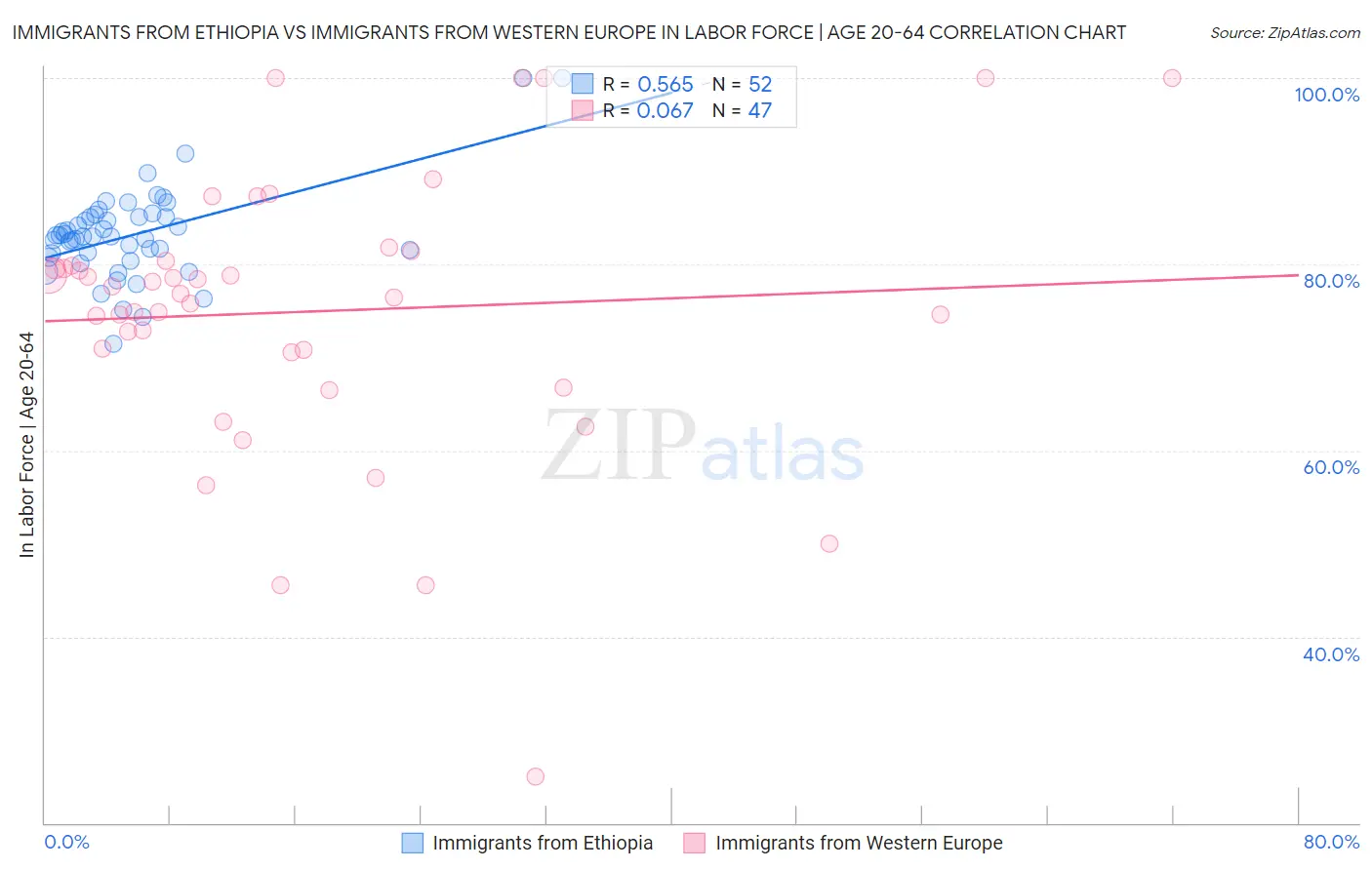 Immigrants from Ethiopia vs Immigrants from Western Europe In Labor Force | Age 20-64
