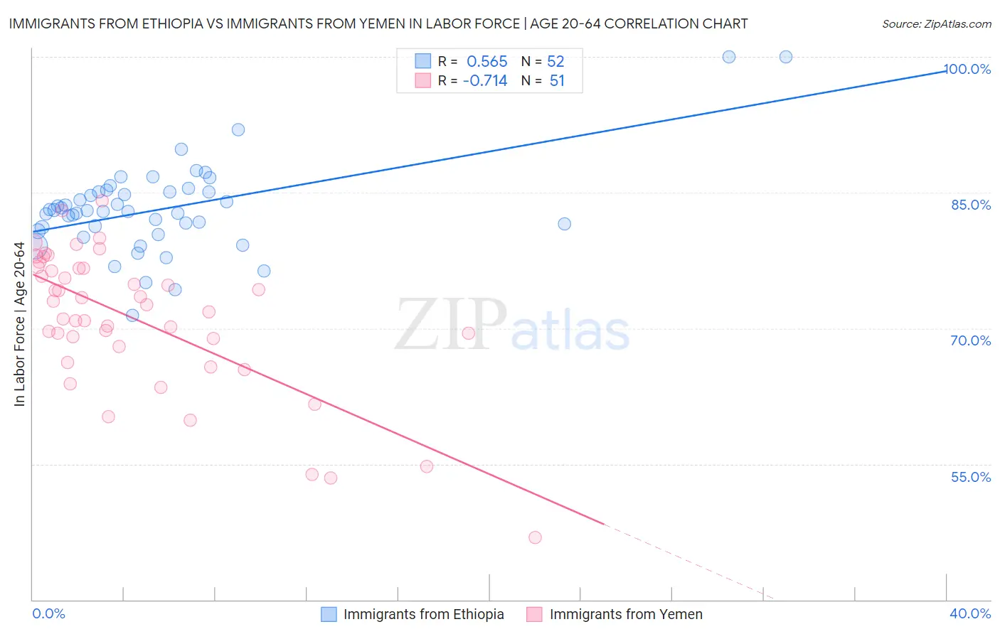 Immigrants from Ethiopia vs Immigrants from Yemen In Labor Force | Age 20-64