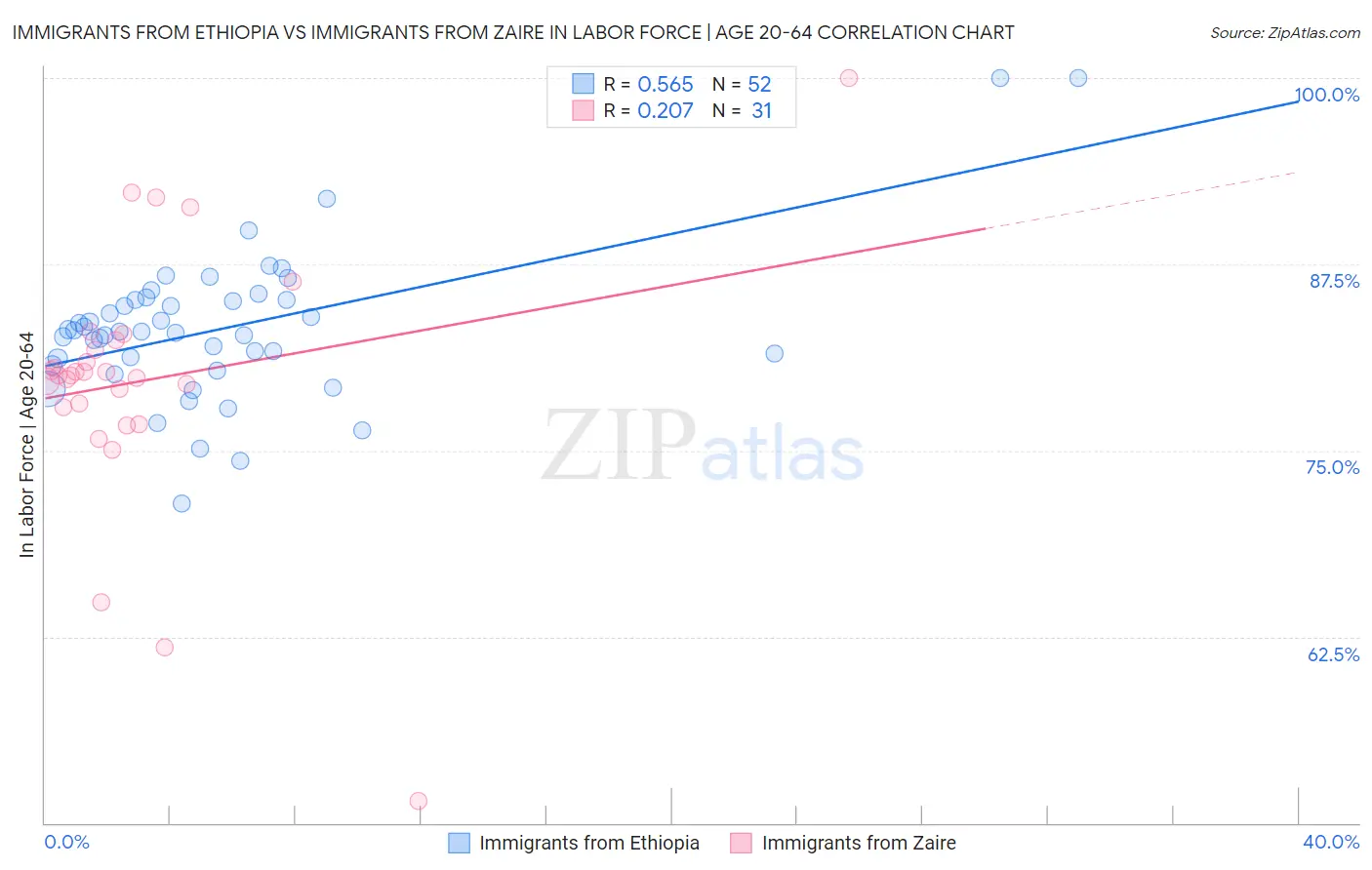 Immigrants from Ethiopia vs Immigrants from Zaire In Labor Force | Age 20-64