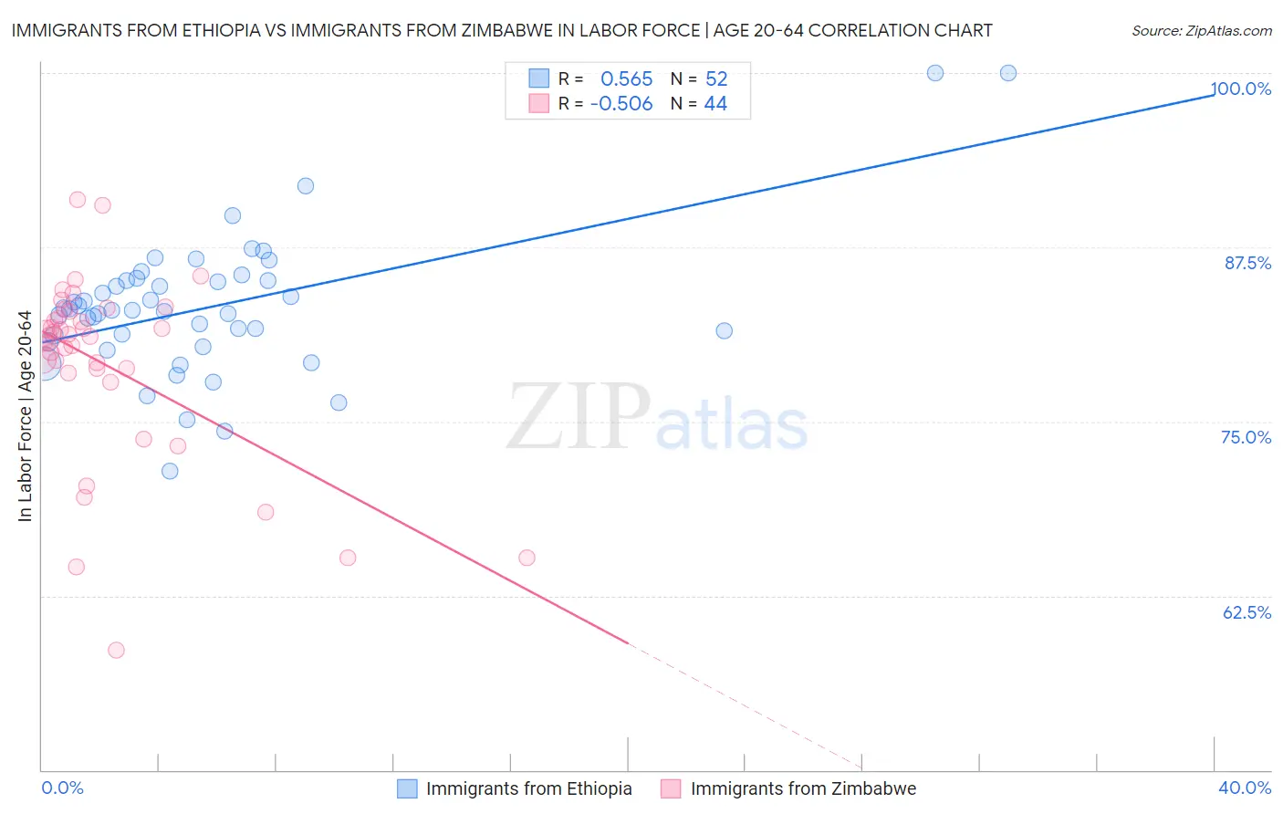 Immigrants from Ethiopia vs Immigrants from Zimbabwe In Labor Force | Age 20-64