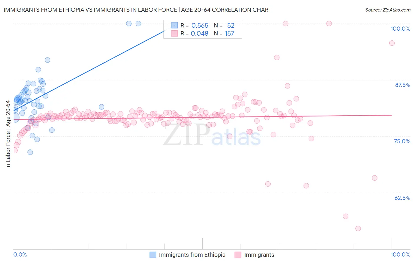 Immigrants from Ethiopia vs Immigrants In Labor Force | Age 20-64