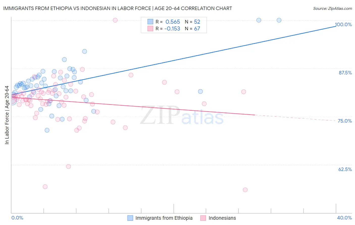 Immigrants from Ethiopia vs Indonesian In Labor Force | Age 20-64