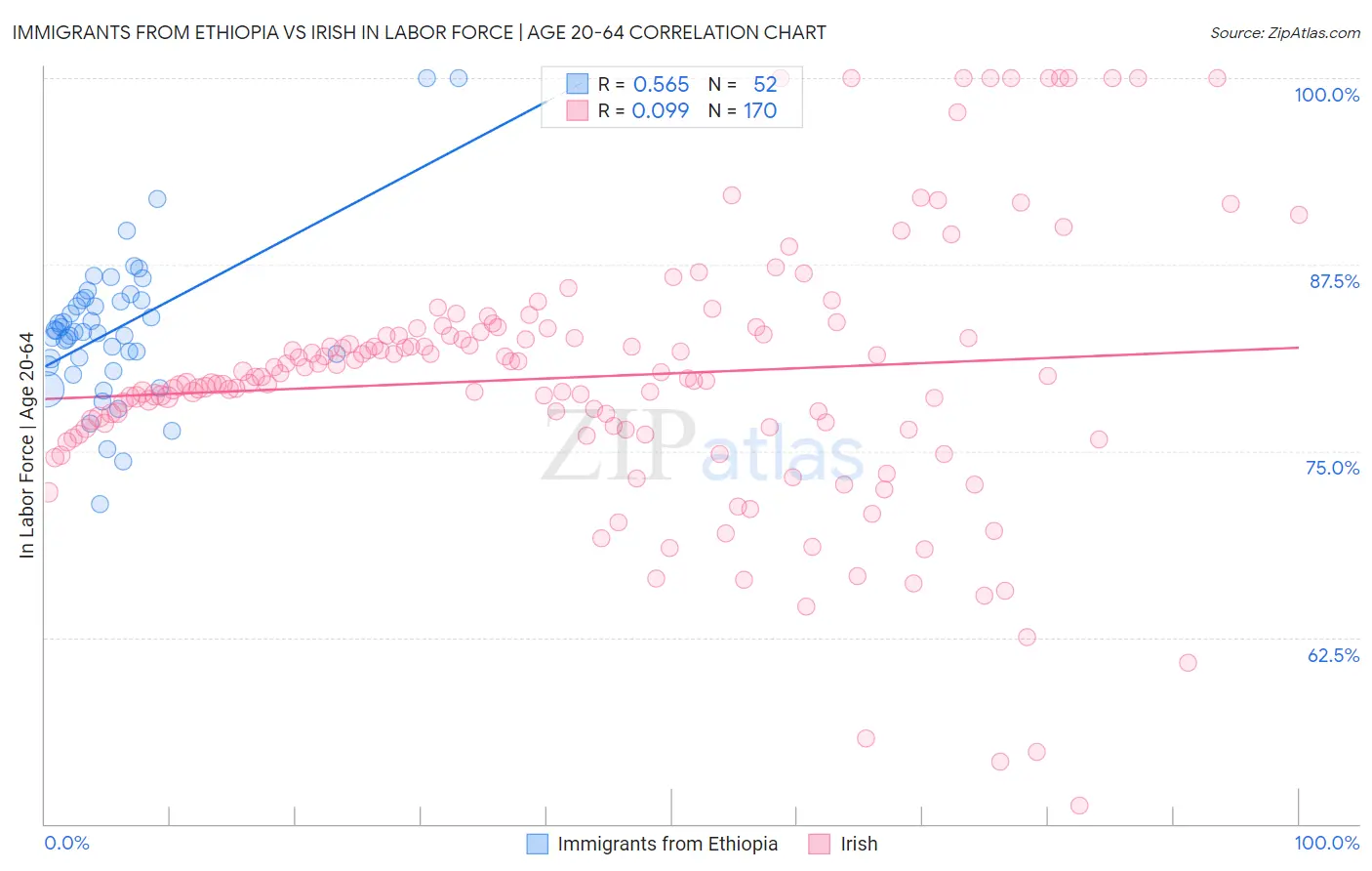 Immigrants from Ethiopia vs Irish In Labor Force | Age 20-64