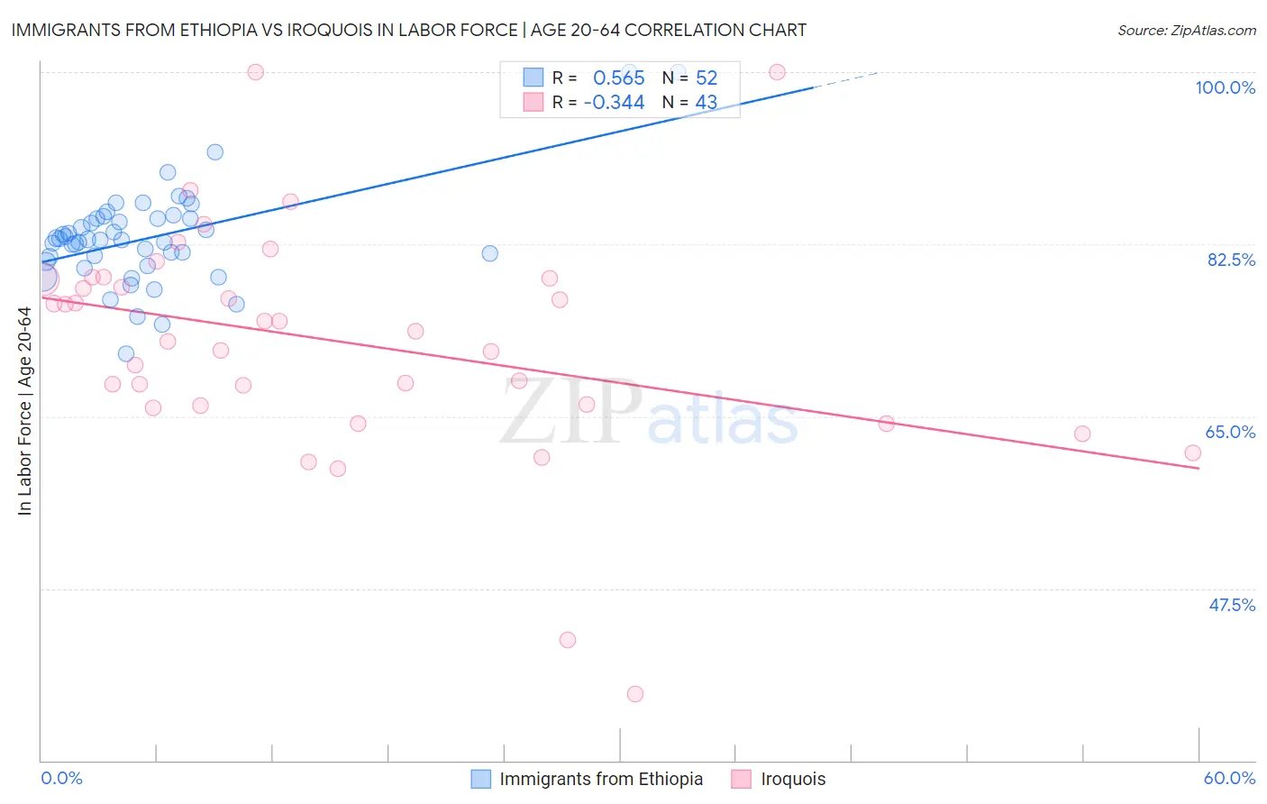 Immigrants from Ethiopia vs Iroquois In Labor Force | Age 20-64