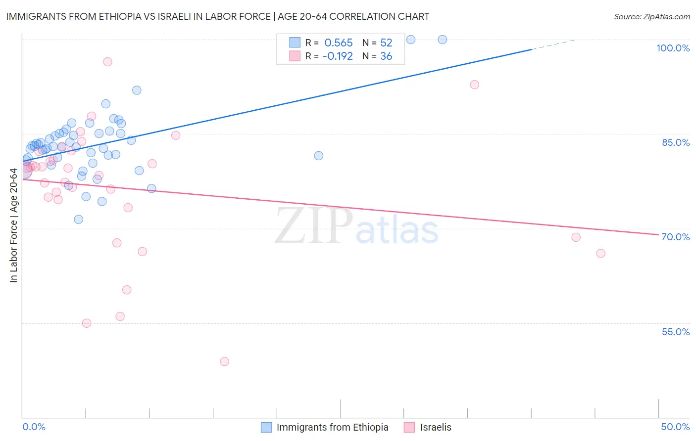 Immigrants from Ethiopia vs Israeli In Labor Force | Age 20-64