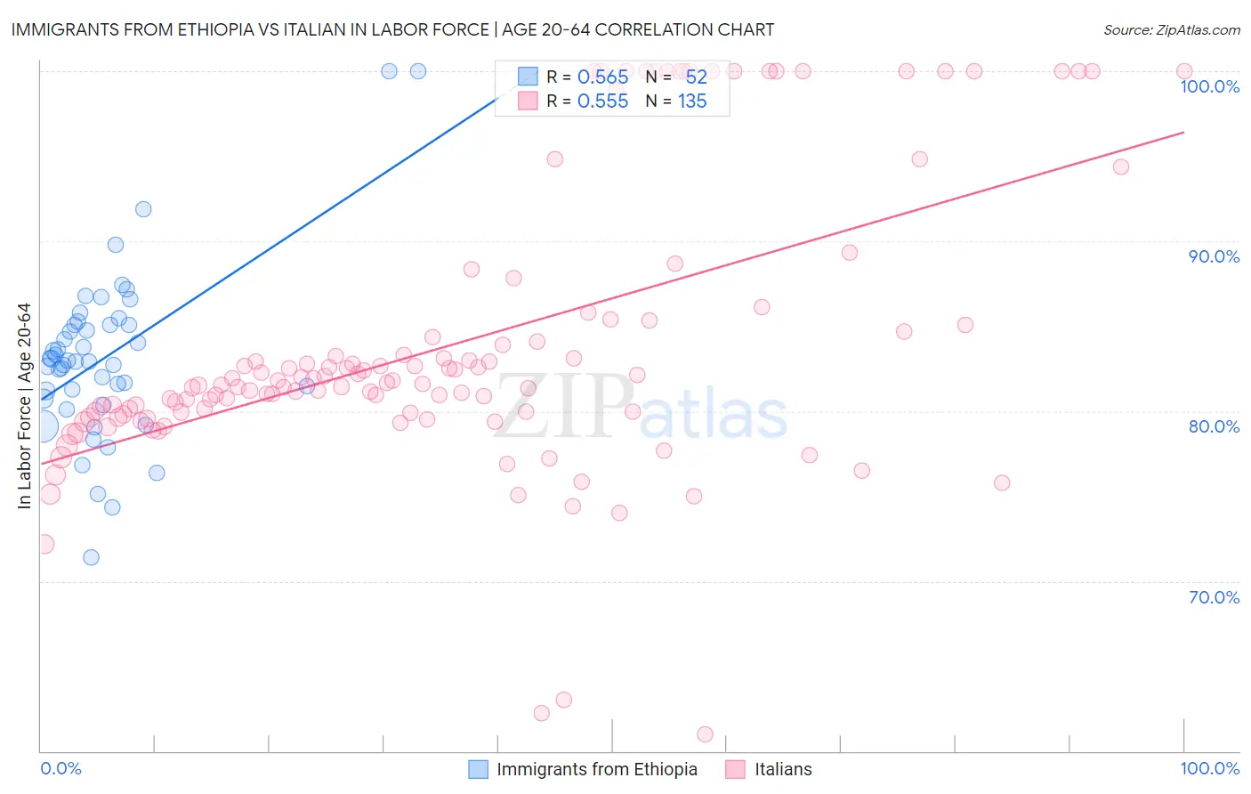 Immigrants from Ethiopia vs Italian In Labor Force | Age 20-64