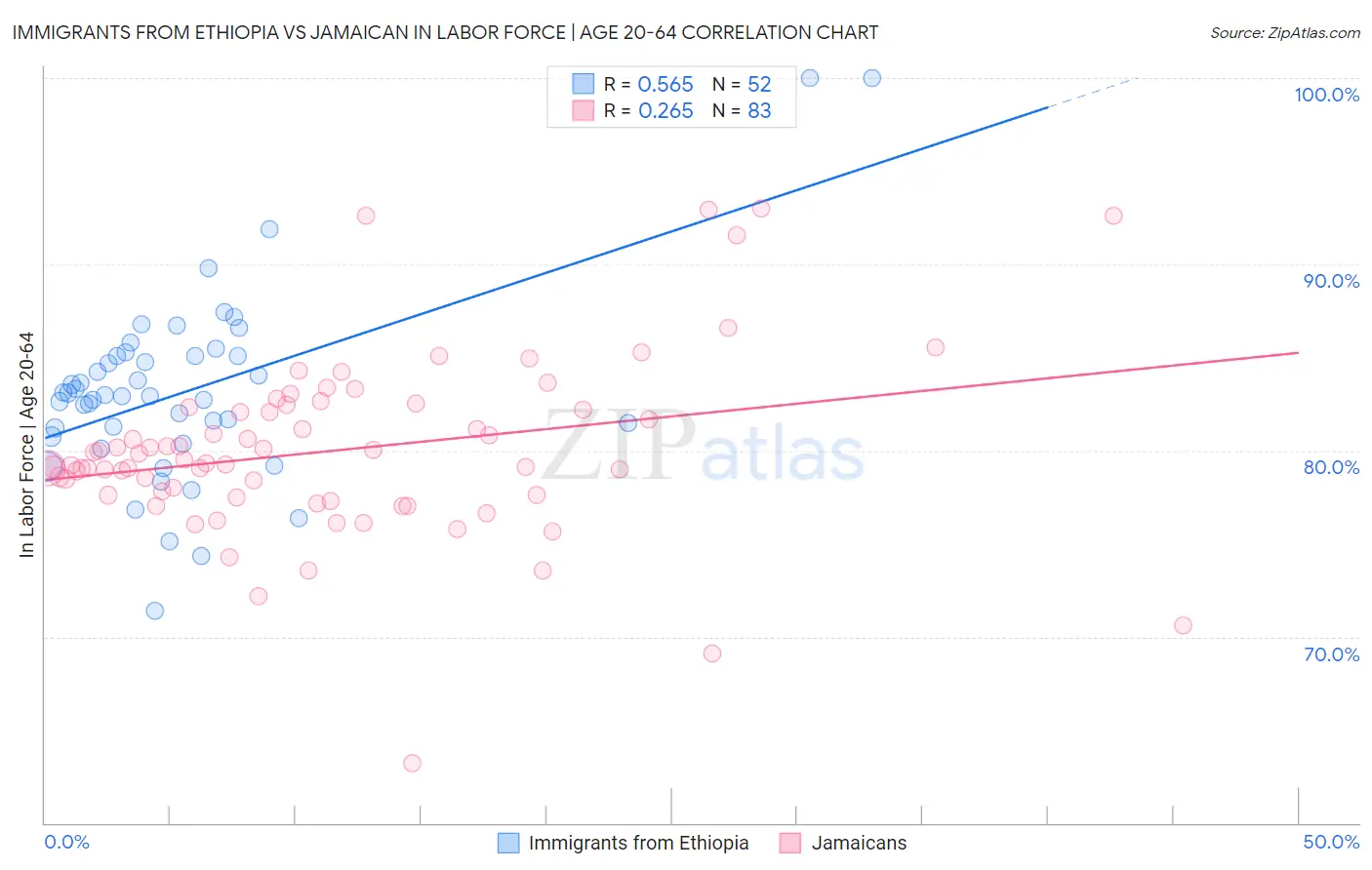 Immigrants from Ethiopia vs Jamaican In Labor Force | Age 20-64