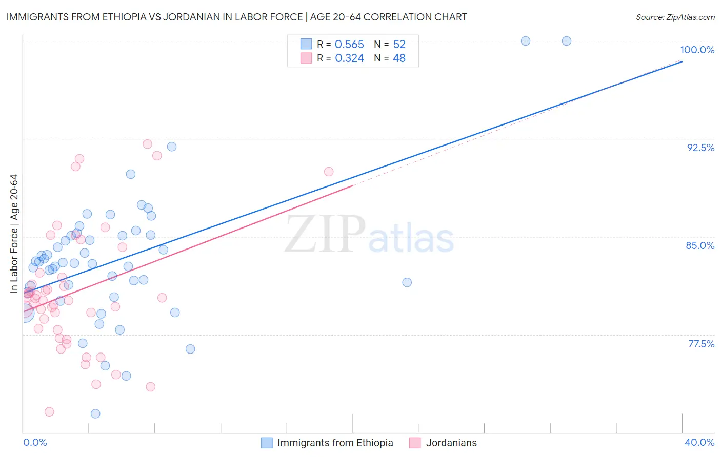 Immigrants from Ethiopia vs Jordanian In Labor Force | Age 20-64