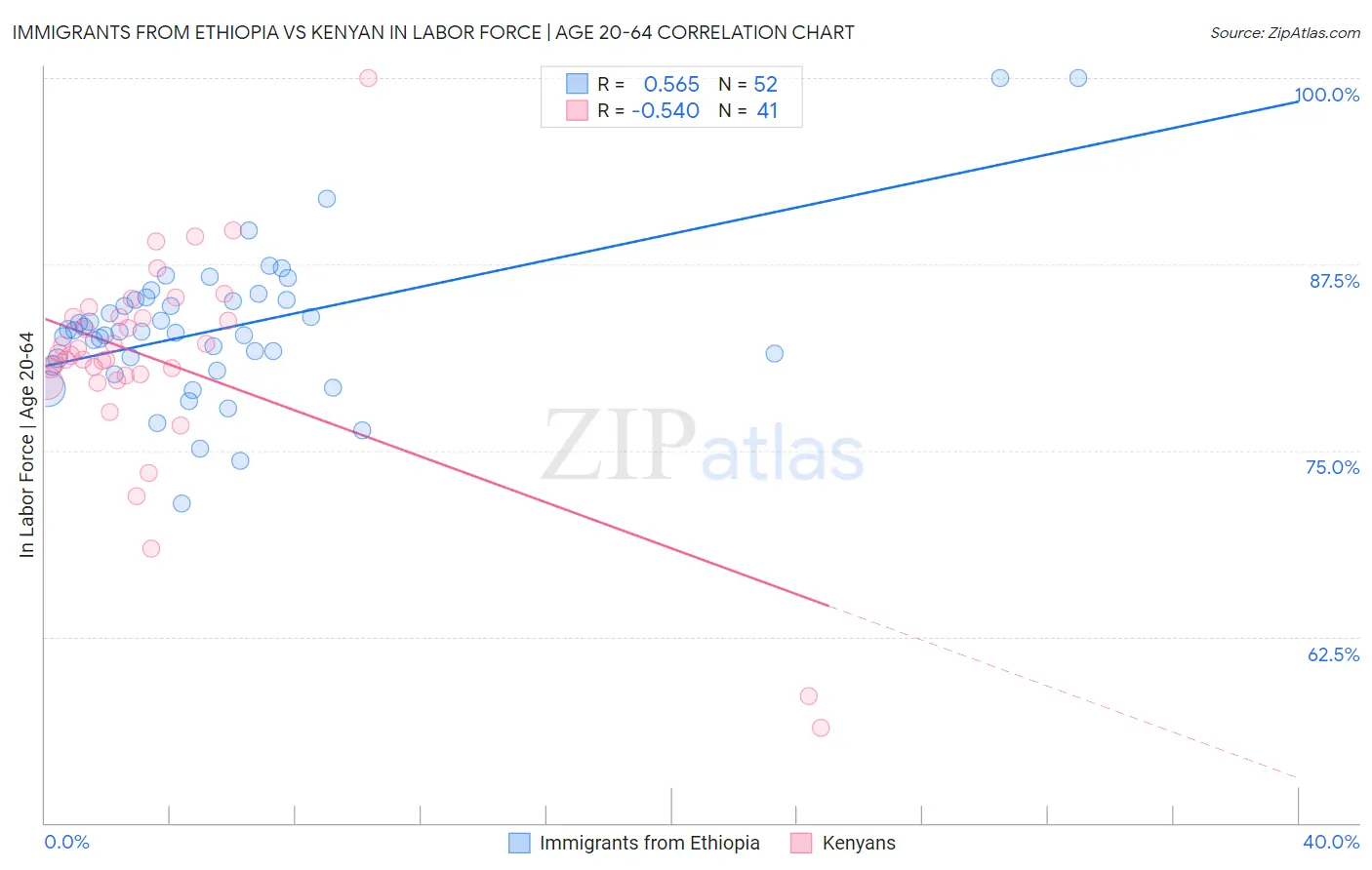 Immigrants from Ethiopia vs Kenyan In Labor Force | Age 20-64