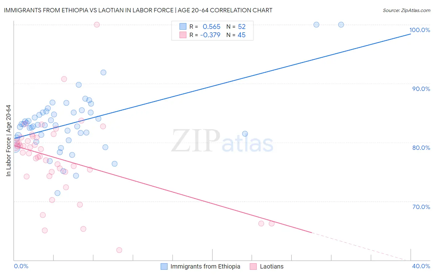 Immigrants from Ethiopia vs Laotian In Labor Force | Age 20-64
